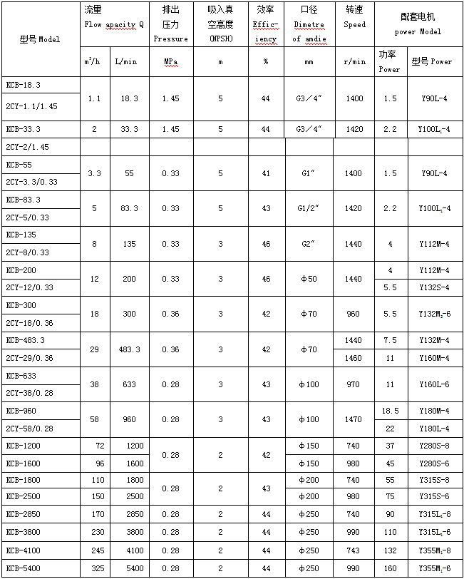 KCB齒輪油泵參數表