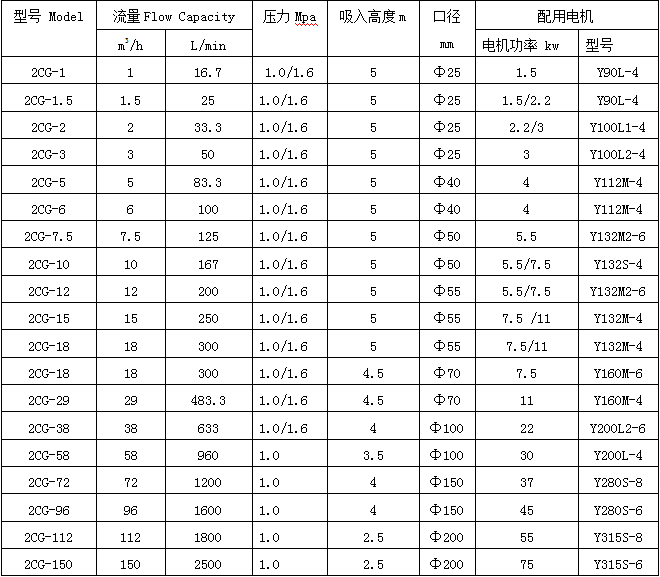 2CG高溫渣油泵型號參數