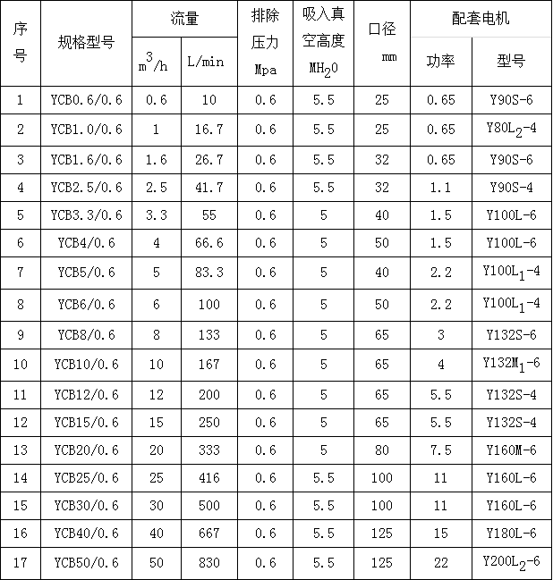 YCB圓弧齒輪泵參數