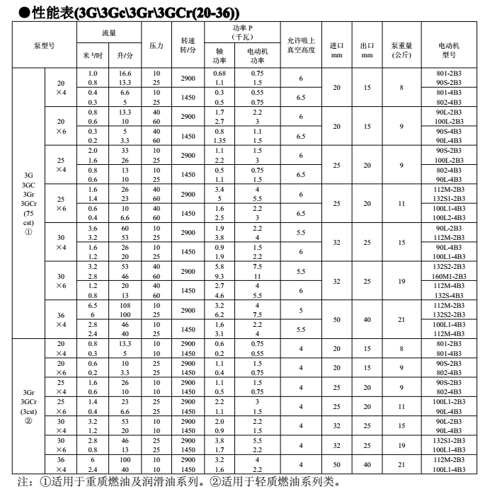 3G三螺桿泵產品部分參數