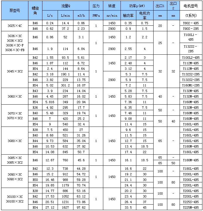 水電專用三螺桿泵性能參數