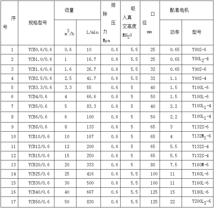 YCB圓弧齒輪泵參數