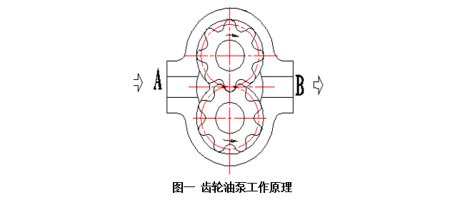 齒輪泵工作原理