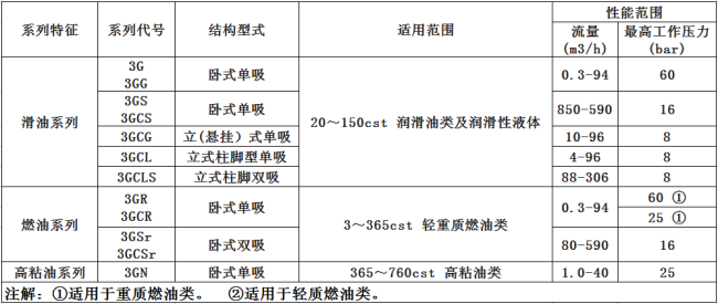 螺桿泵型號